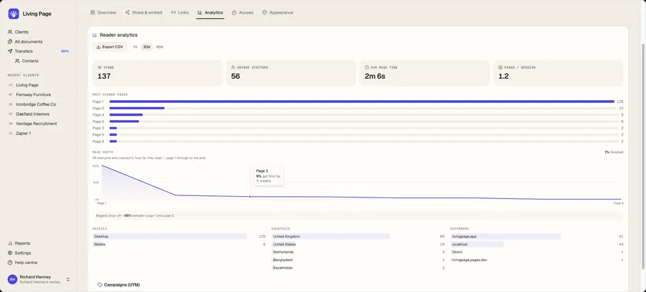 The analytics tab for a document, showing views, unique visitors and average read time, the most-viewed pages, a read-depth curve, and a breakdown by device, country and referrer.
